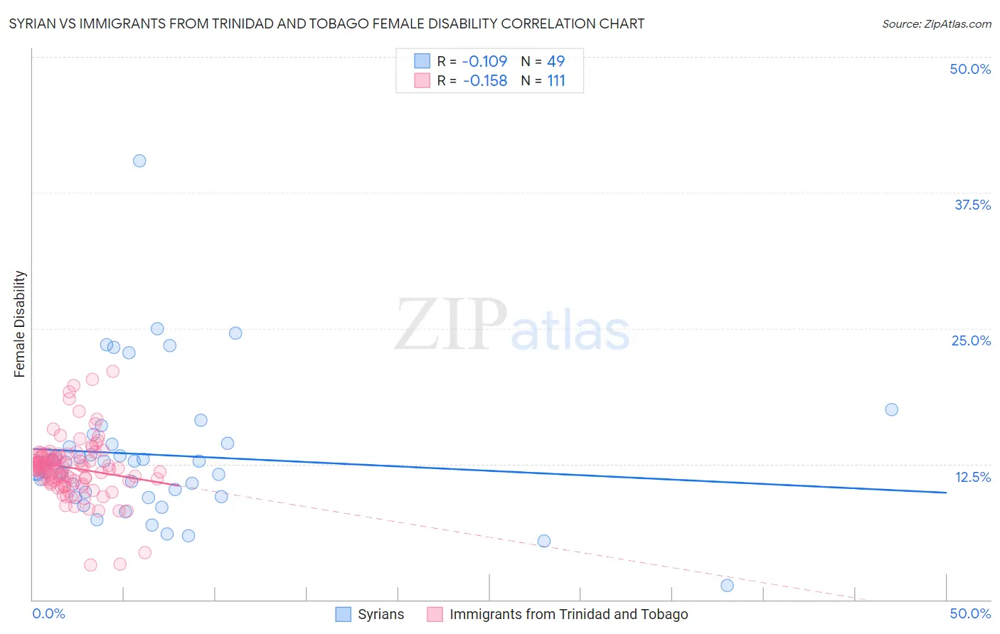 Syrian vs Immigrants from Trinidad and Tobago Female Disability