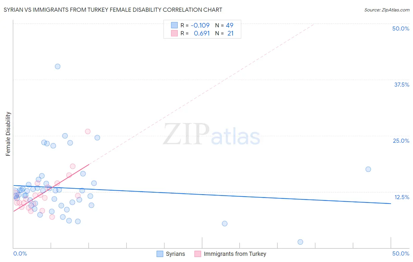 Syrian vs Immigrants from Turkey Female Disability