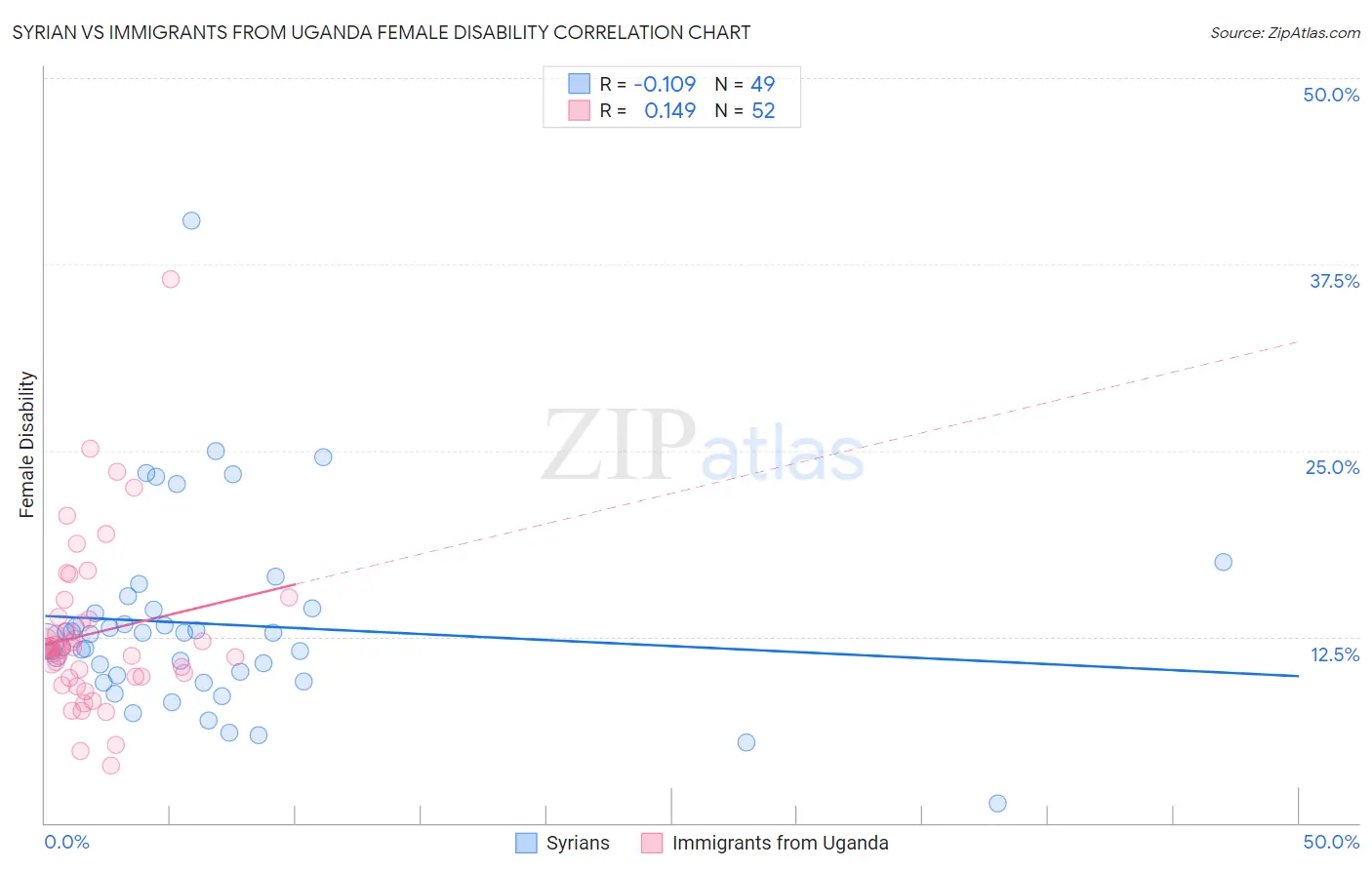 Syrian vs Immigrants from Uganda Female Disability