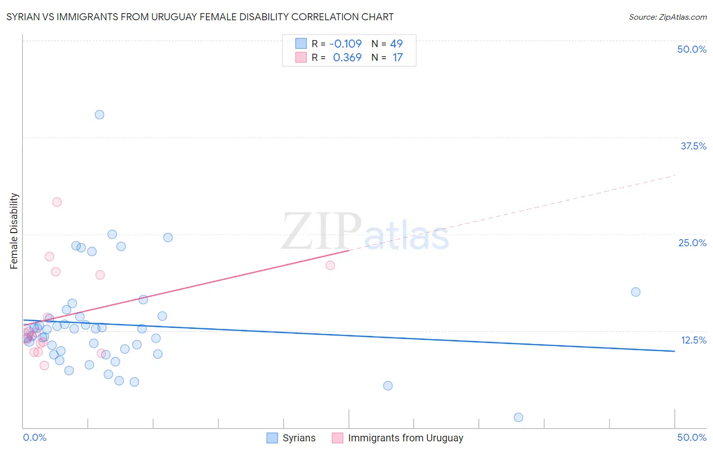 Syrian vs Immigrants from Uruguay Female Disability