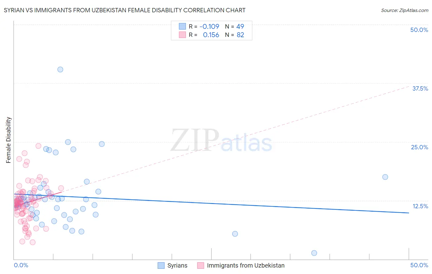 Syrian vs Immigrants from Uzbekistan Female Disability