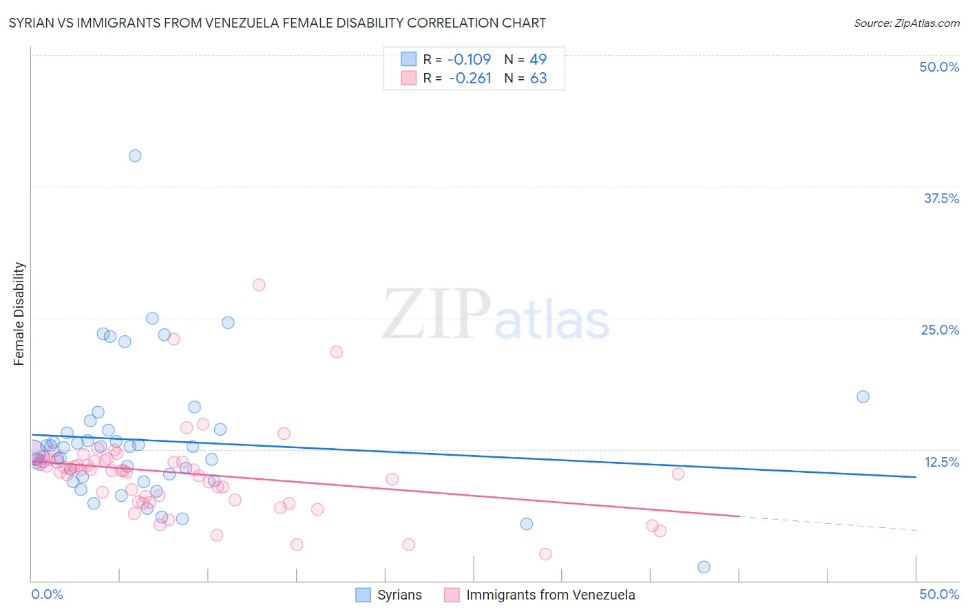 Syrian vs Immigrants from Venezuela Female Disability