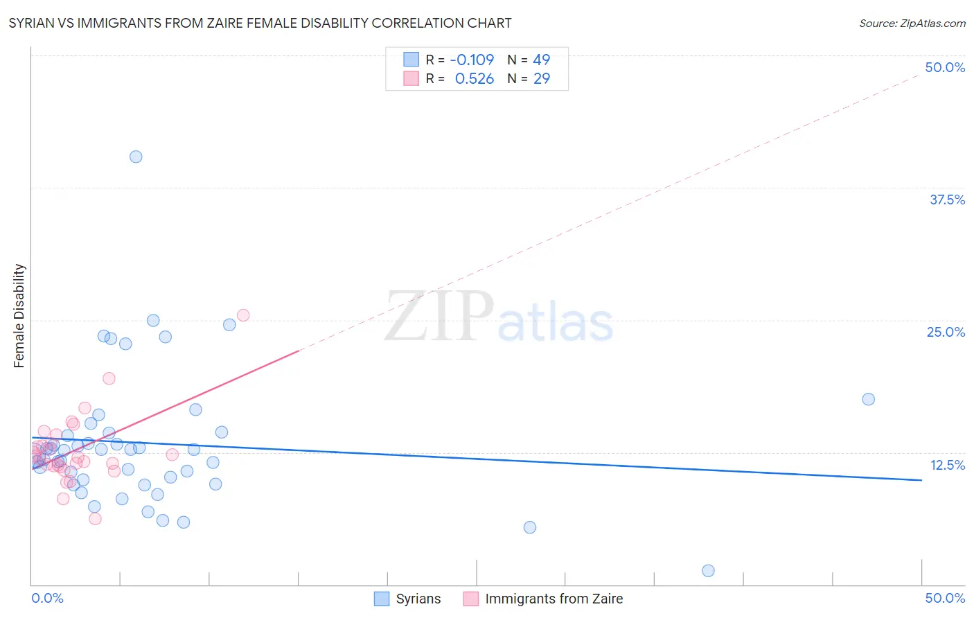 Syrian vs Immigrants from Zaire Female Disability