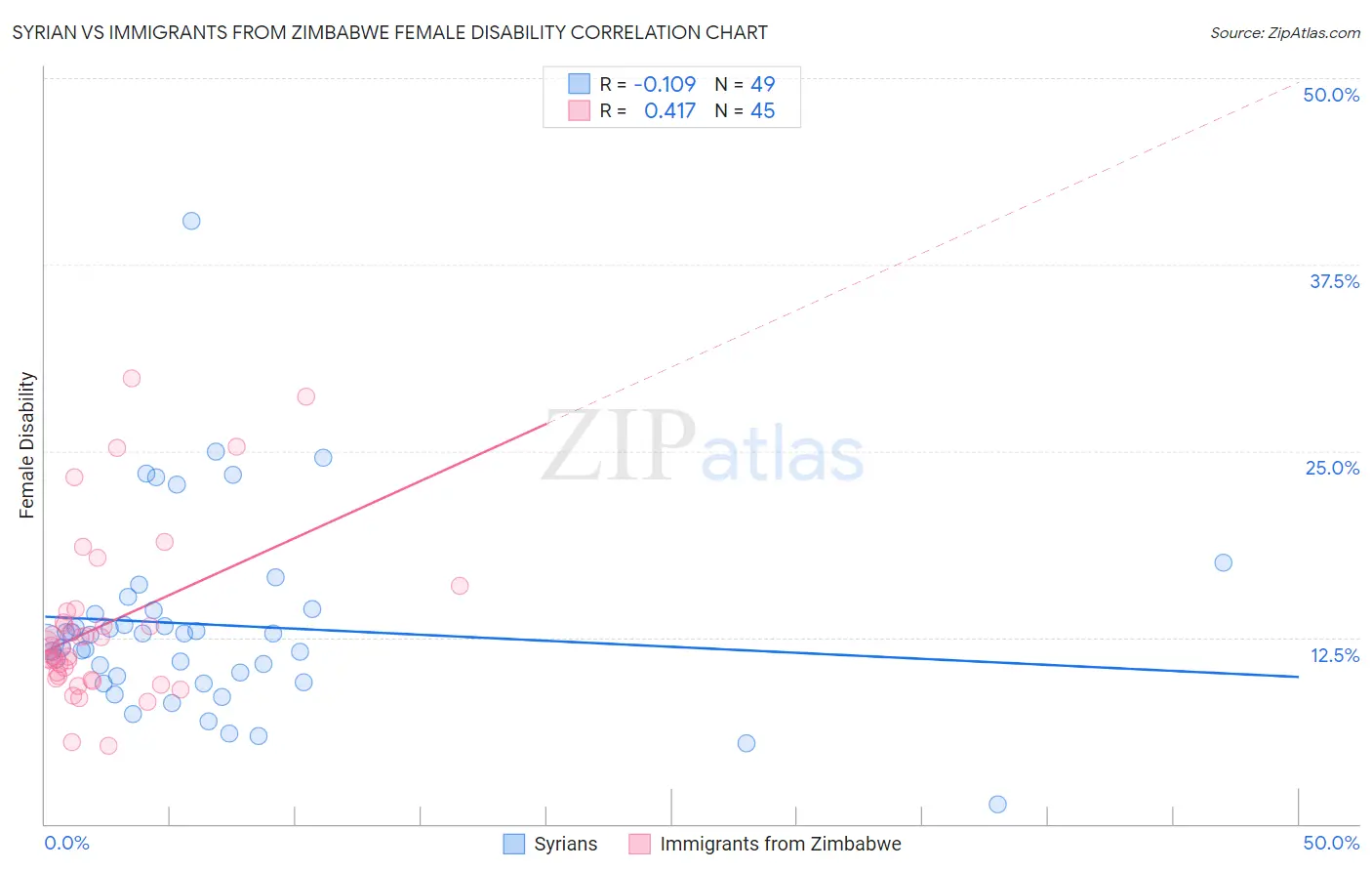 Syrian vs Immigrants from Zimbabwe Female Disability