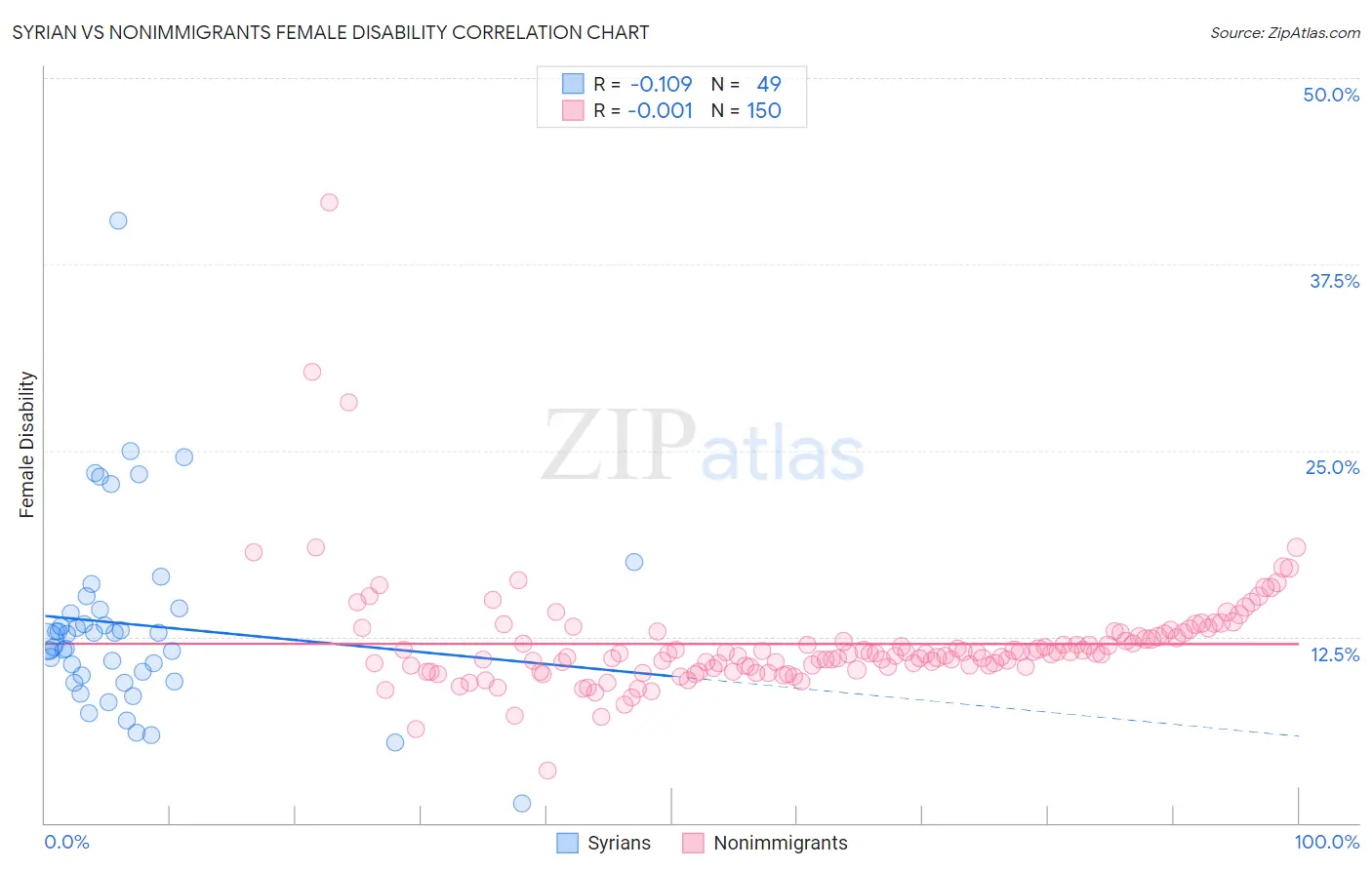 Syrian vs Nonimmigrants Female Disability