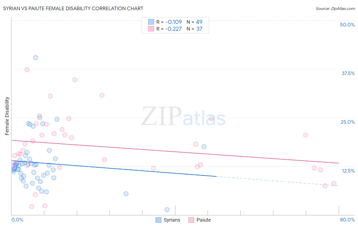 Syrian vs Paiute Female Disability
