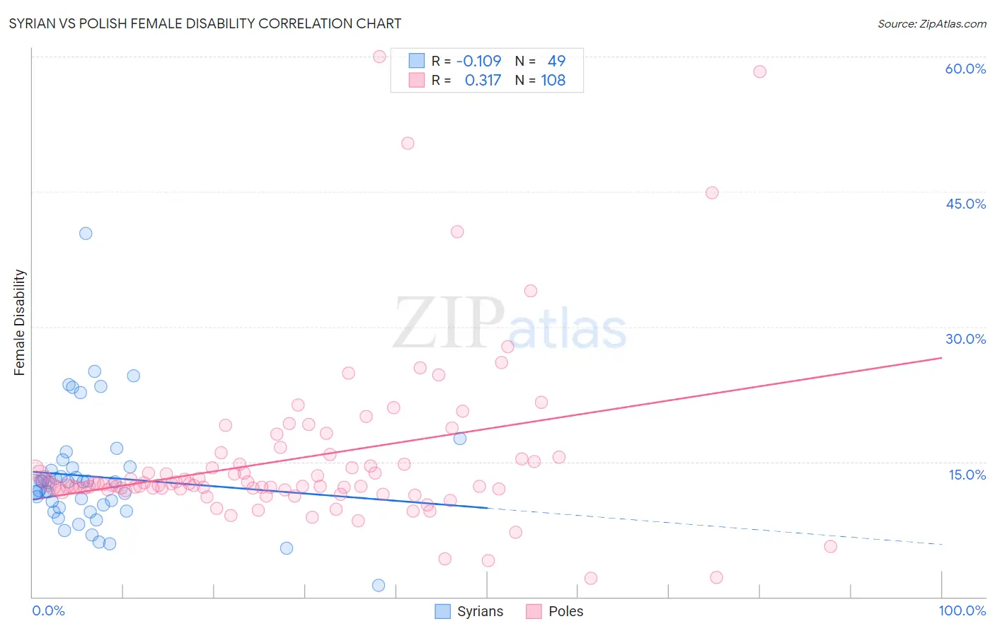 Syrian vs Polish Female Disability