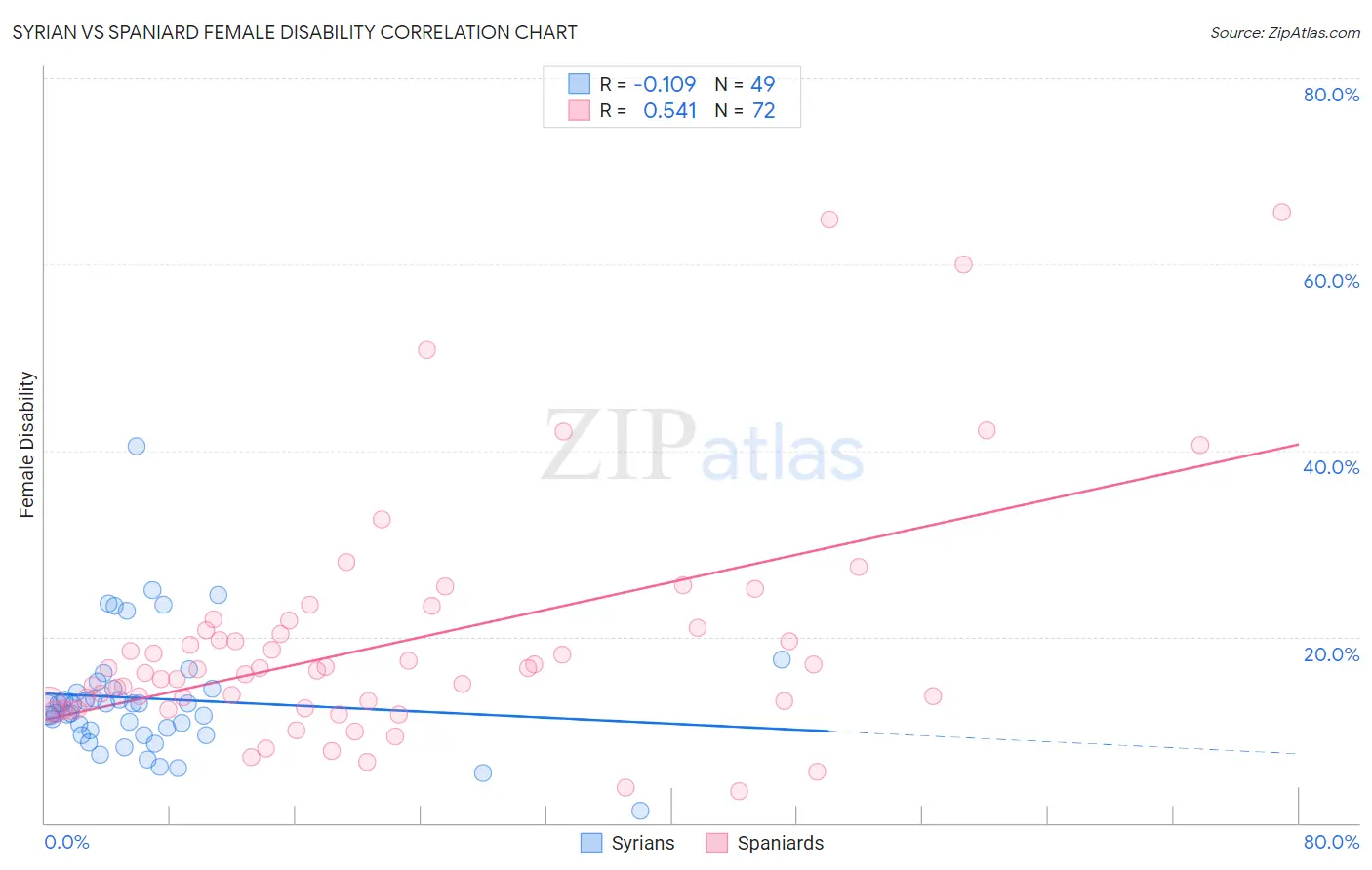 Syrian vs Spaniard Female Disability