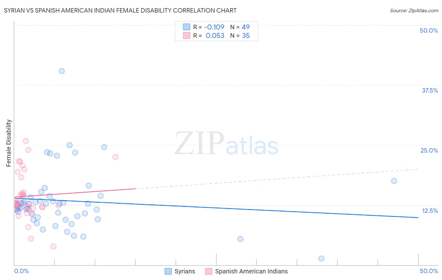 Syrian vs Spanish American Indian Female Disability