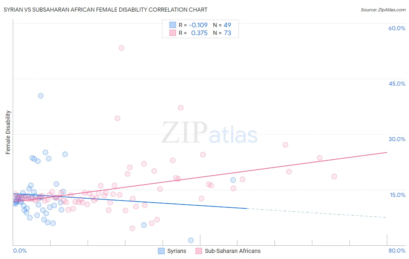 Syrian vs Subsaharan African Female Disability