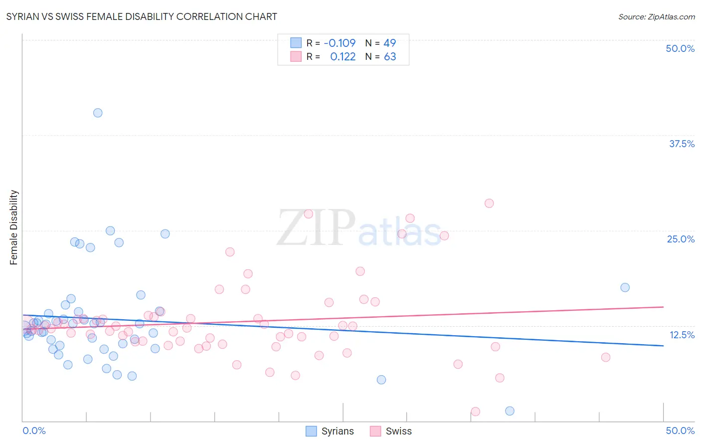 Syrian vs Swiss Female Disability