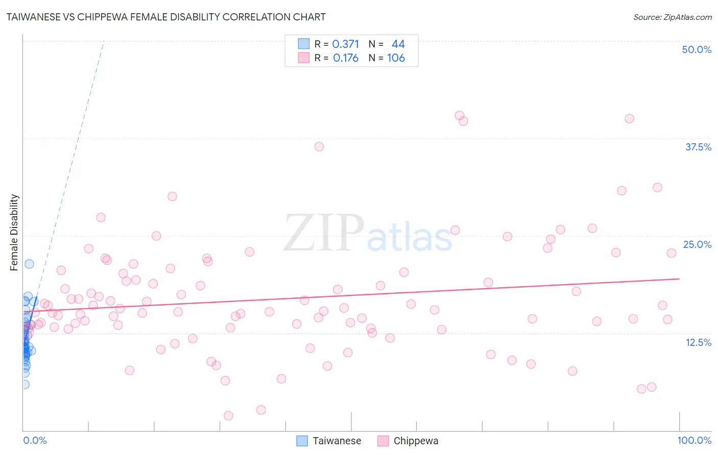 Taiwanese vs Chippewa Female Disability