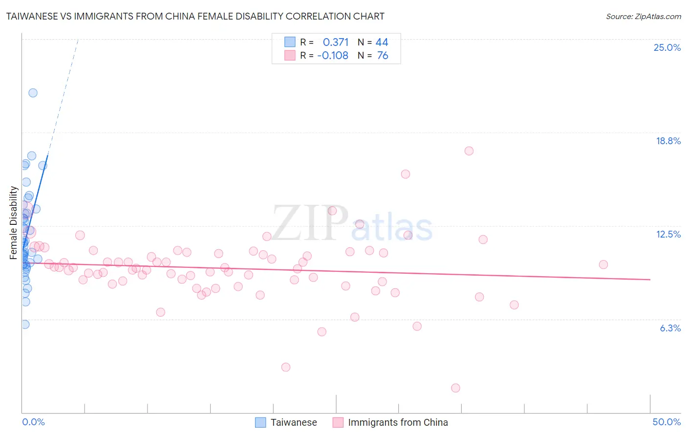 Taiwanese vs Immigrants from China Female Disability