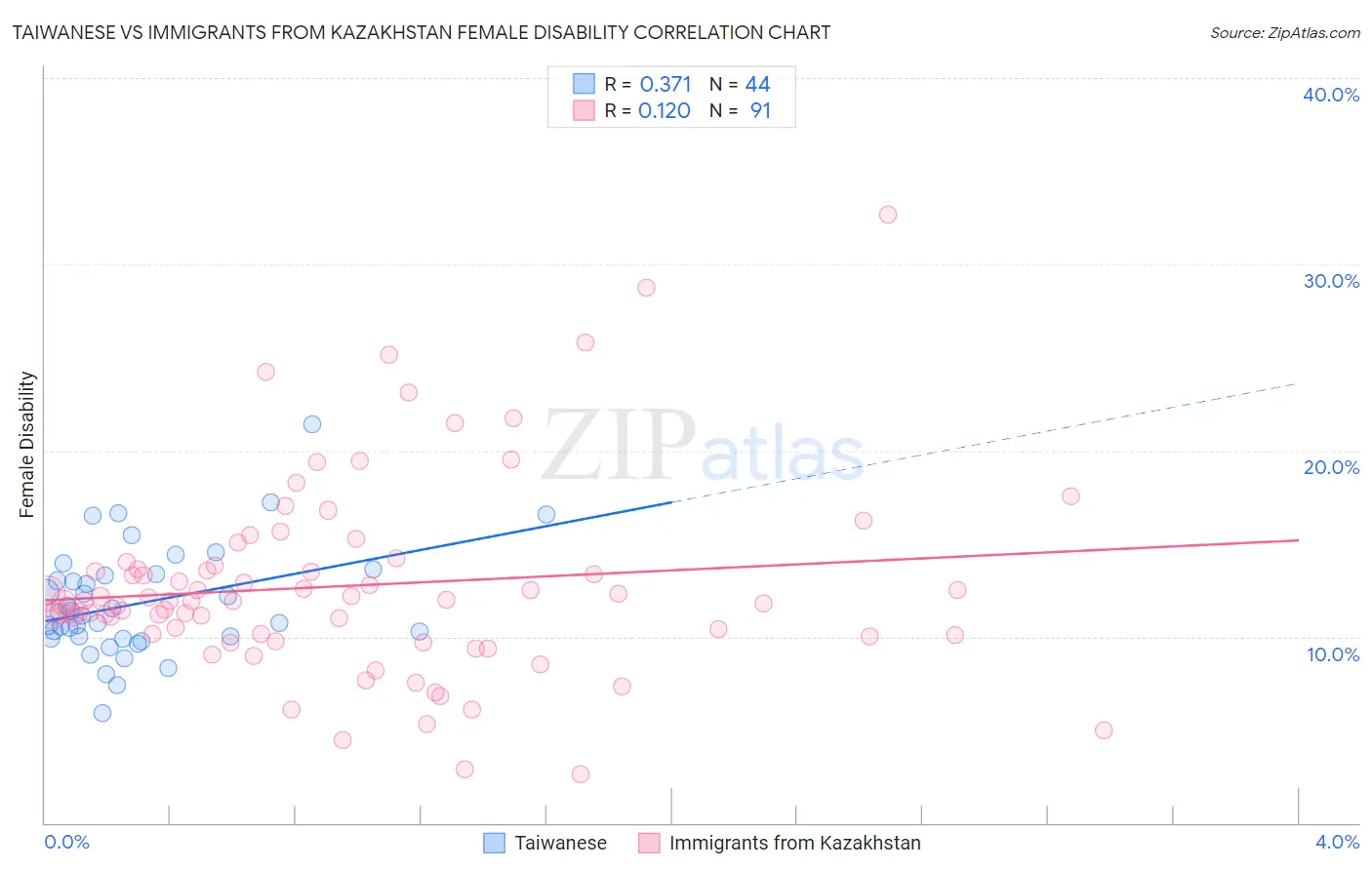 Taiwanese vs Immigrants from Kazakhstan Female Disability