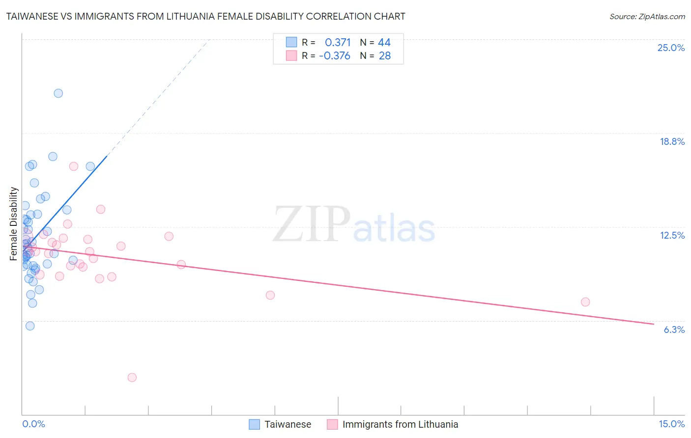 Taiwanese vs Immigrants from Lithuania Female Disability