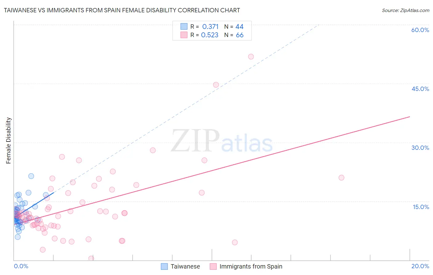 Taiwanese vs Immigrants from Spain Female Disability