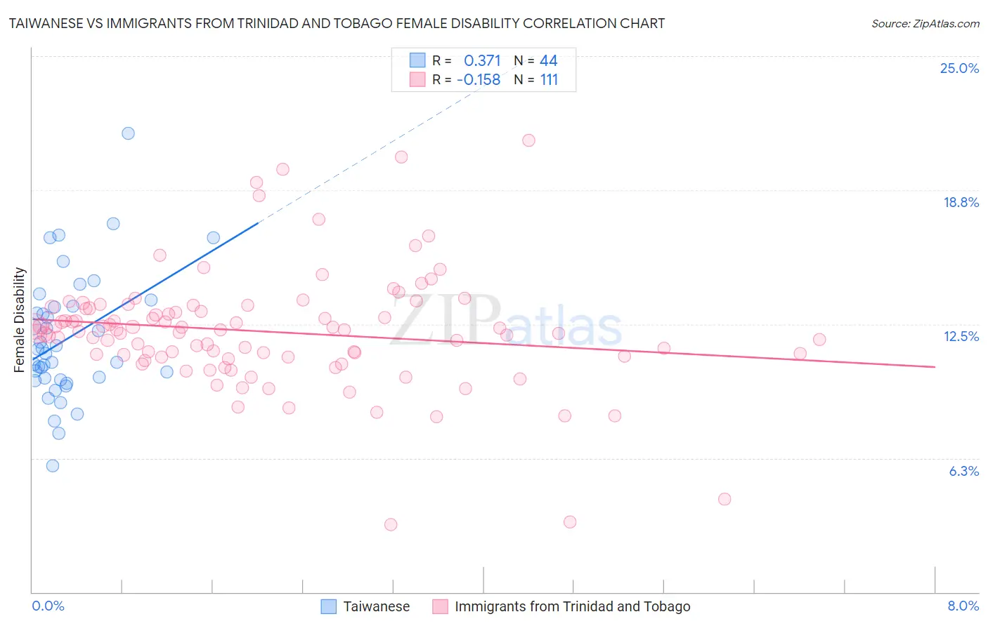 Taiwanese vs Immigrants from Trinidad and Tobago Female Disability