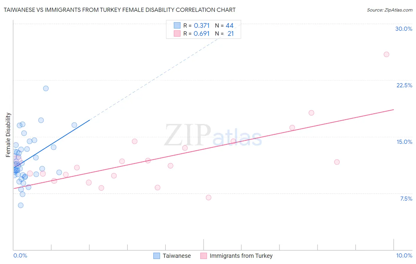 Taiwanese vs Immigrants from Turkey Female Disability