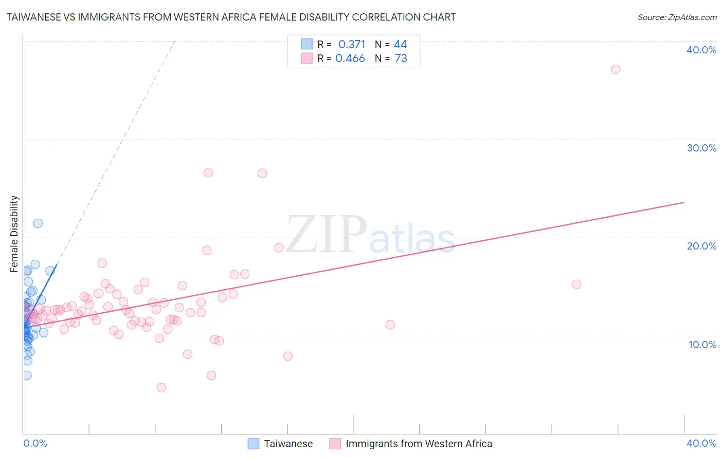Taiwanese vs Immigrants from Western Africa Female Disability