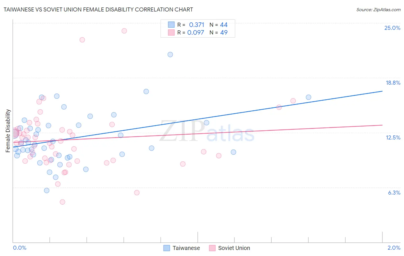Taiwanese vs Soviet Union Female Disability