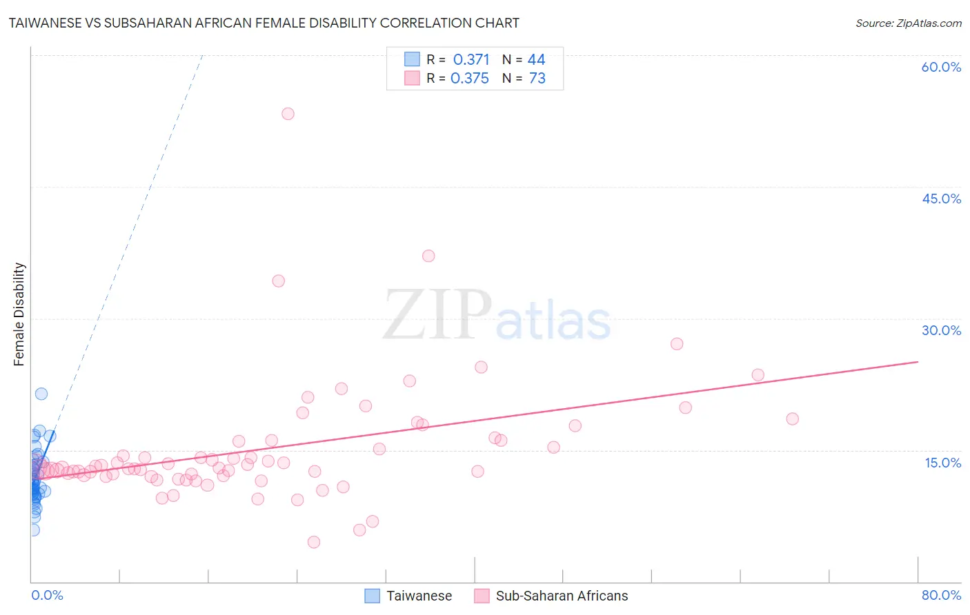 Taiwanese vs Subsaharan African Female Disability