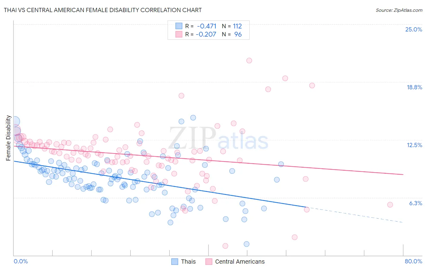 Thai vs Central American Female Disability