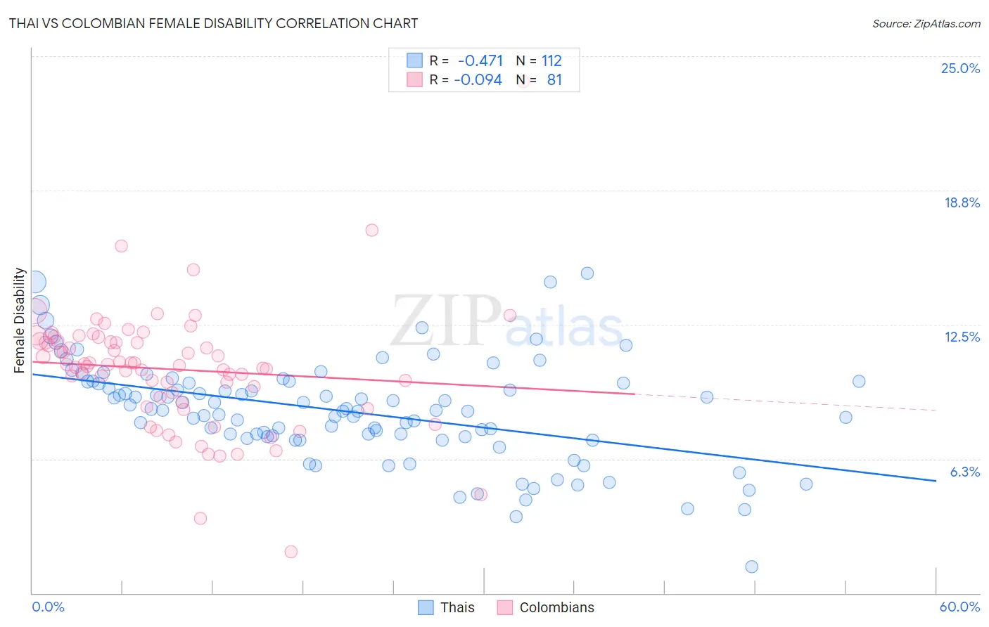 Thai vs Colombian Female Disability