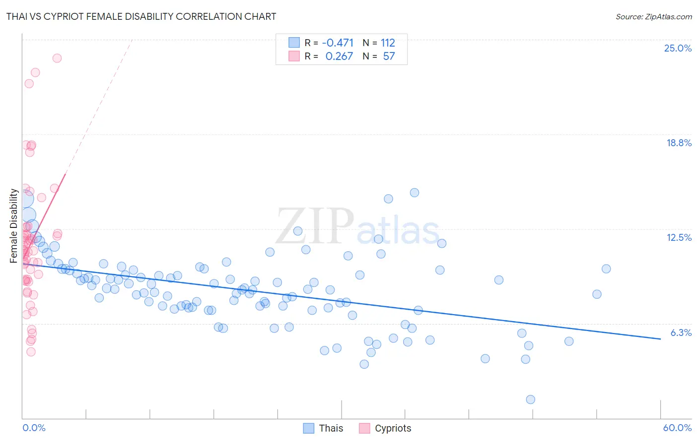 Thai vs Cypriot Female Disability