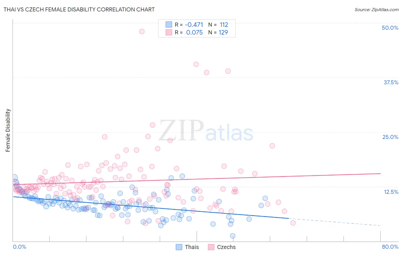 Thai vs Czech Female Disability