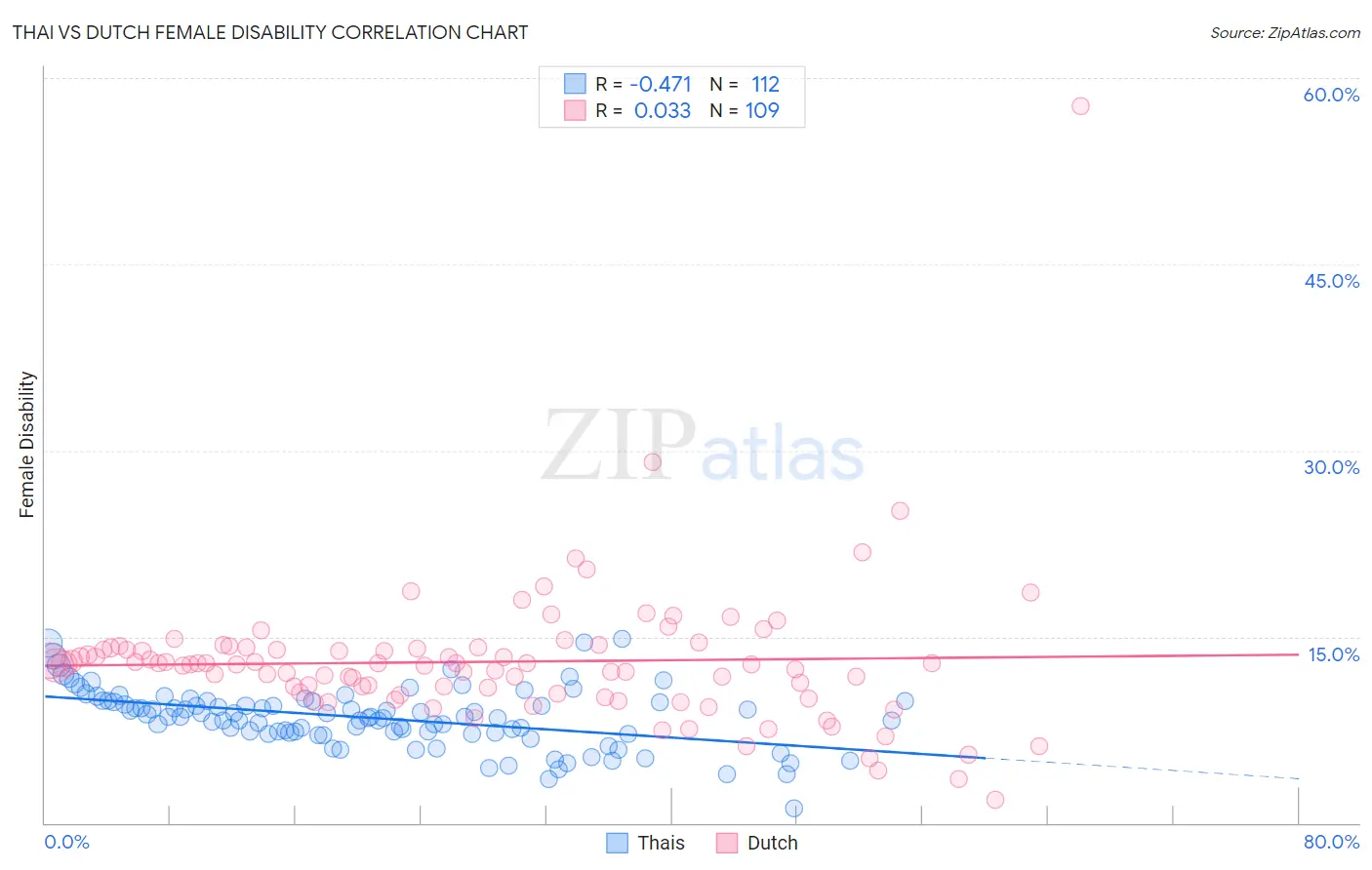 Thai vs Dutch Female Disability