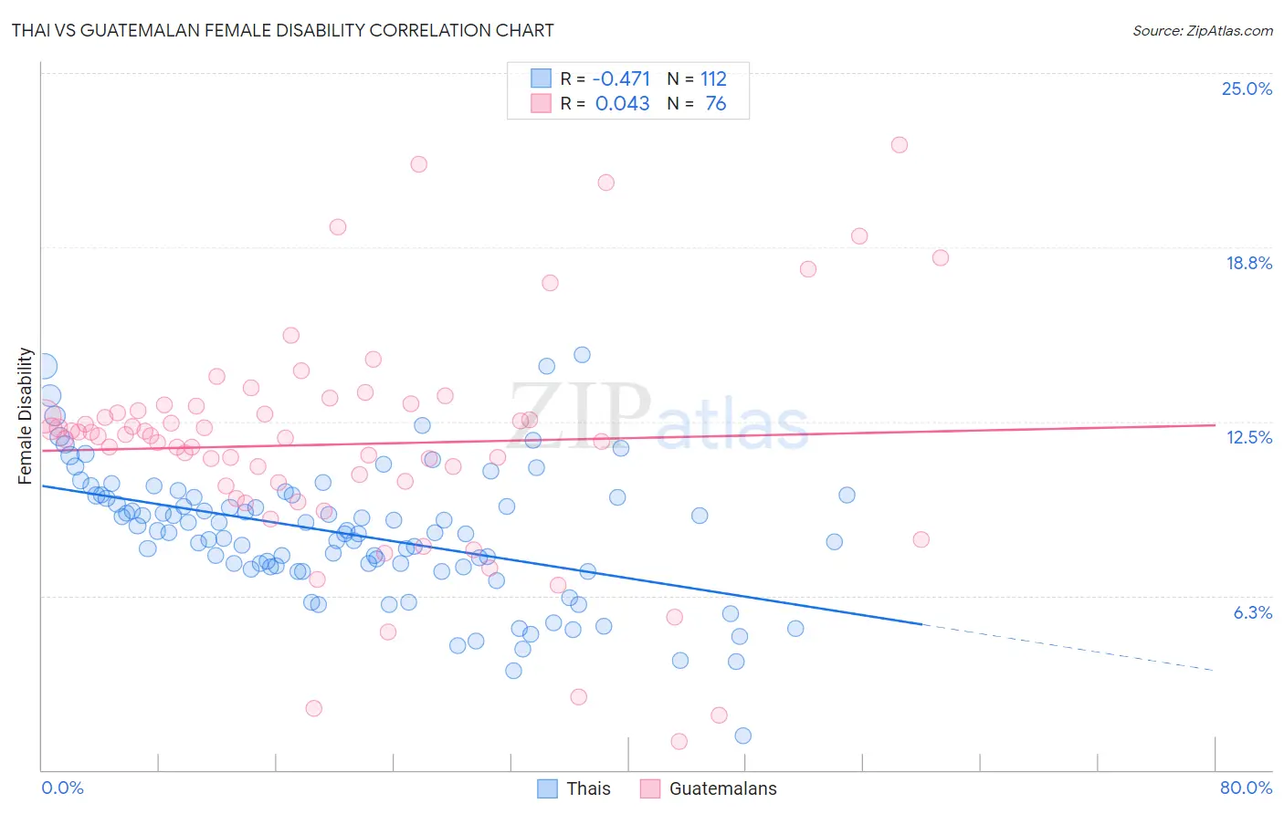 Thai vs Guatemalan Female Disability