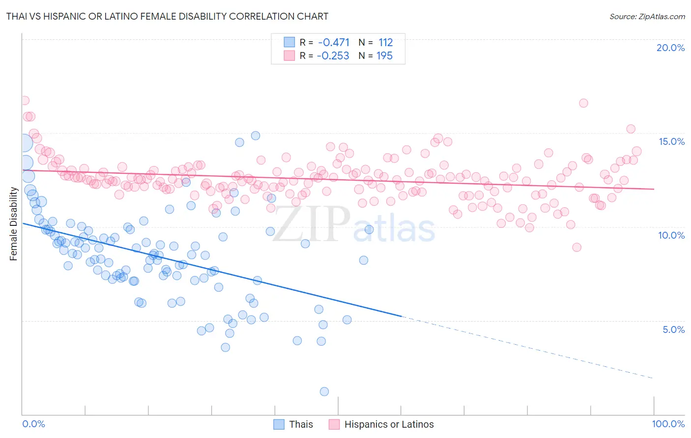 Thai vs Hispanic or Latino Female Disability