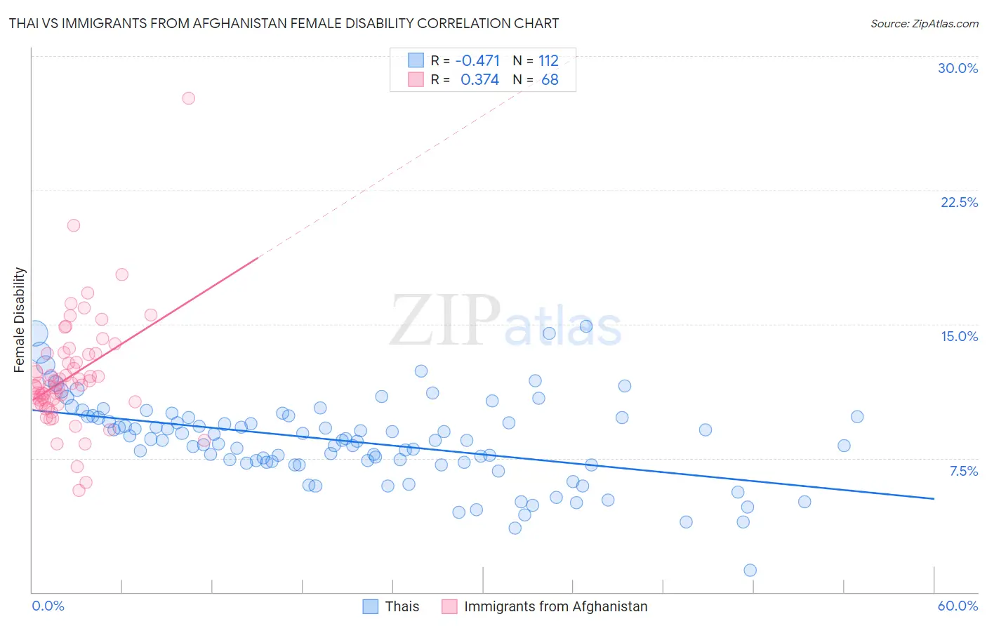 Thai vs Immigrants from Afghanistan Female Disability