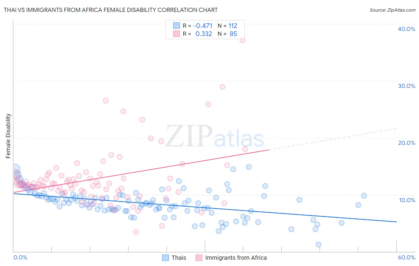 Thai vs Immigrants from Africa Female Disability