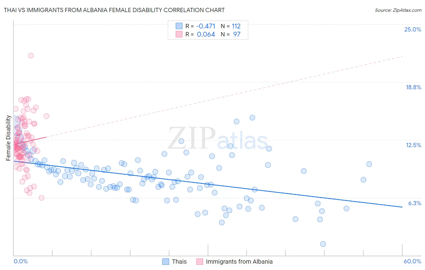 Thai vs Immigrants from Albania Female Disability