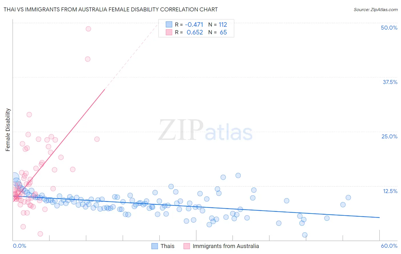 Thai vs Immigrants from Australia Female Disability
