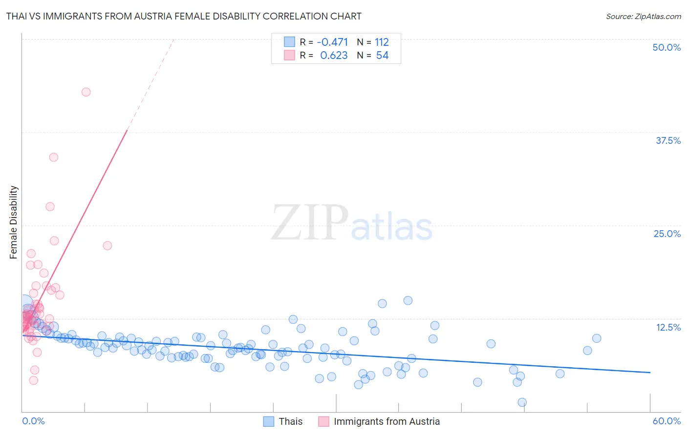 Thai vs Immigrants from Austria Female Disability