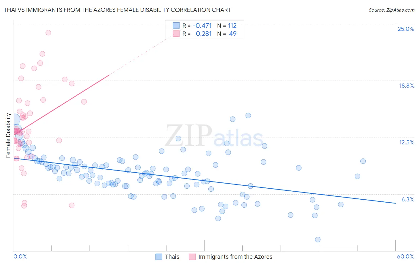 Thai vs Immigrants from the Azores Female Disability