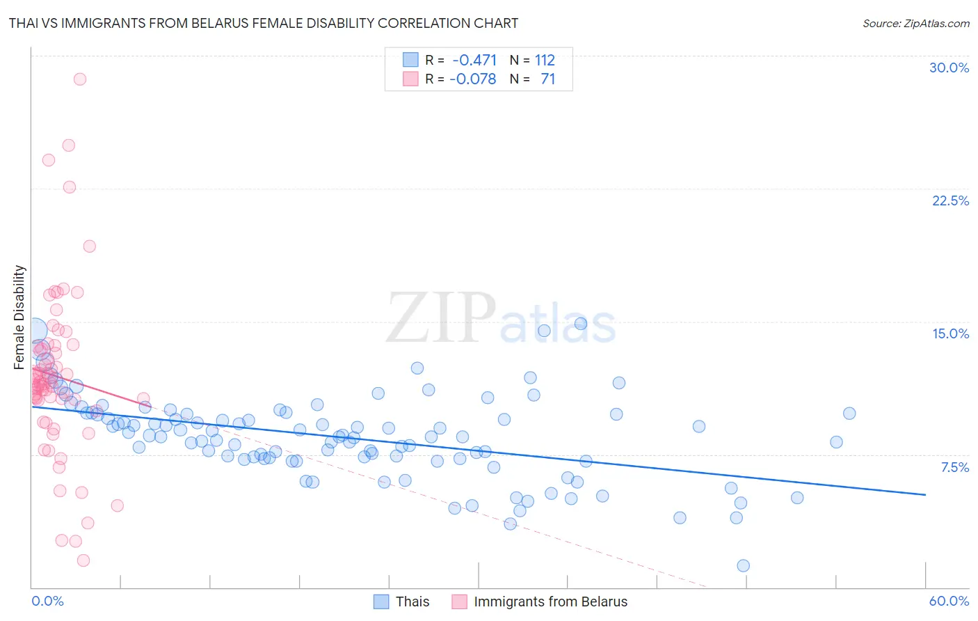 Thai vs Immigrants from Belarus Female Disability