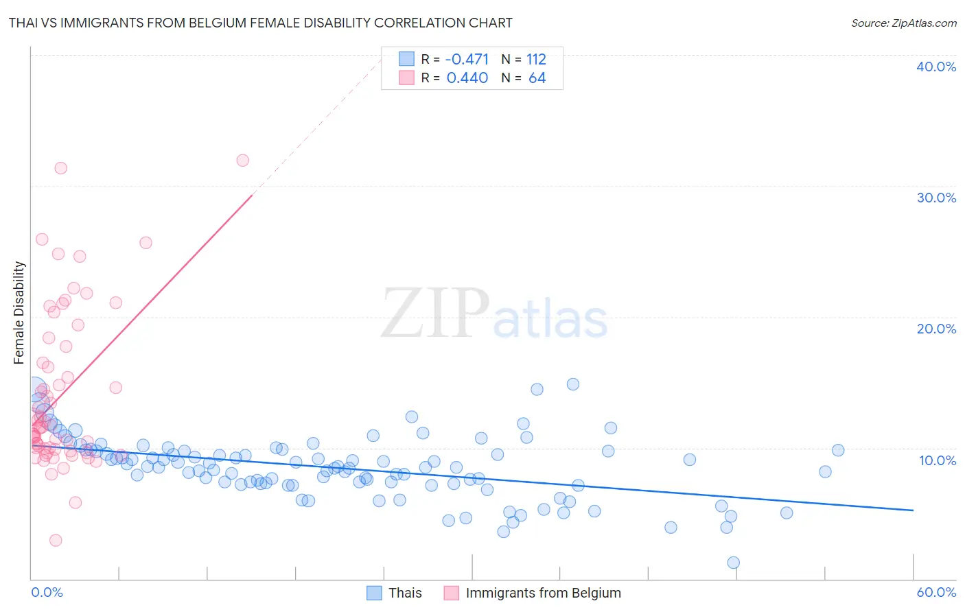 Thai vs Immigrants from Belgium Female Disability