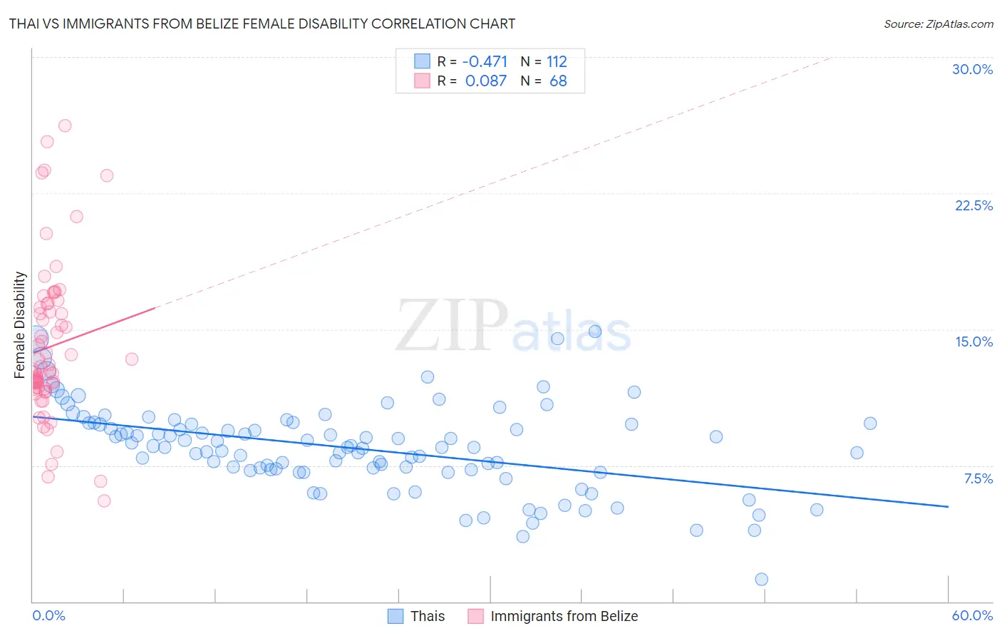 Thai vs Immigrants from Belize Female Disability