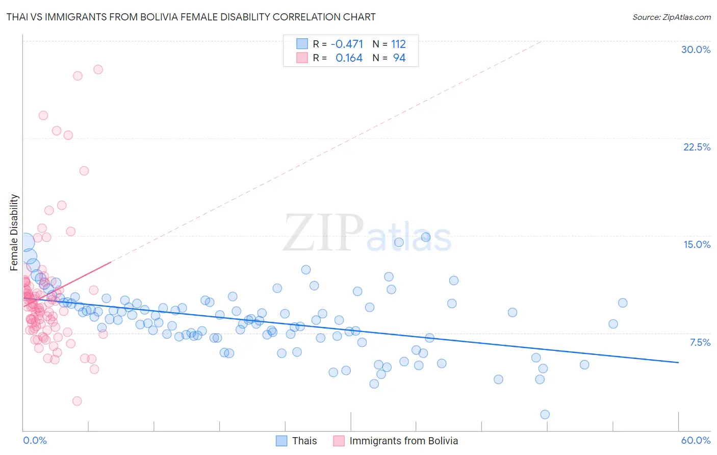 Thai vs Immigrants from Bolivia Female Disability