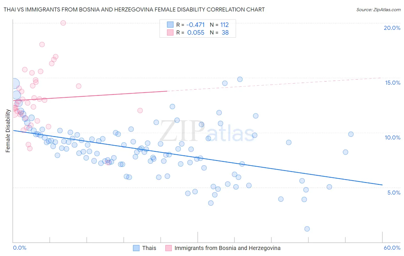 Thai vs Immigrants from Bosnia and Herzegovina Female Disability