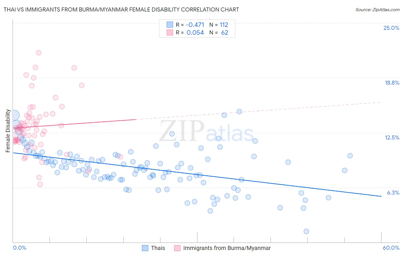 Thai vs Immigrants from Burma/Myanmar Female Disability