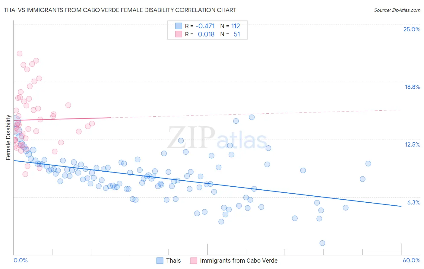 Thai vs Immigrants from Cabo Verde Female Disability