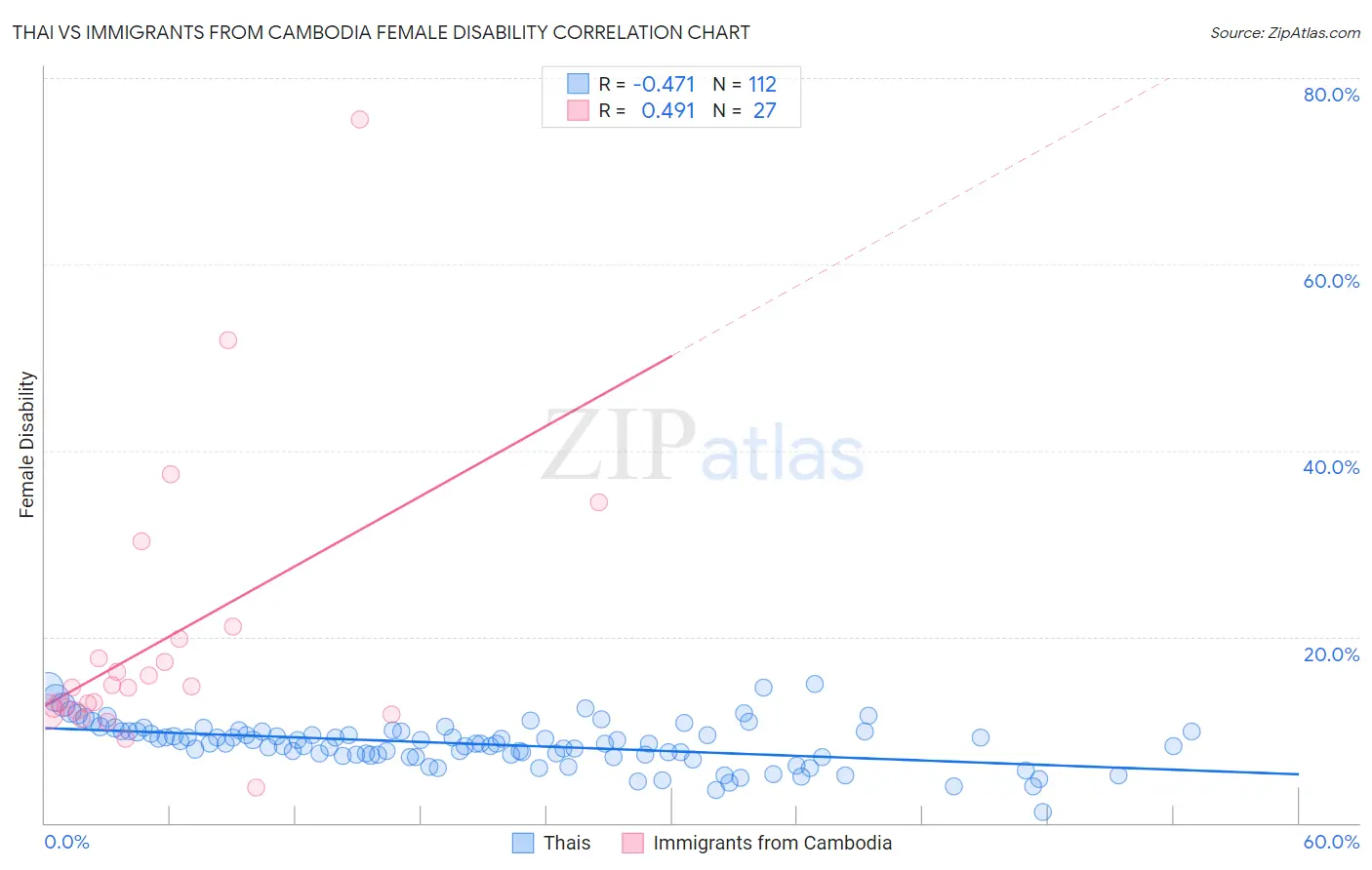 Thai vs Immigrants from Cambodia Female Disability