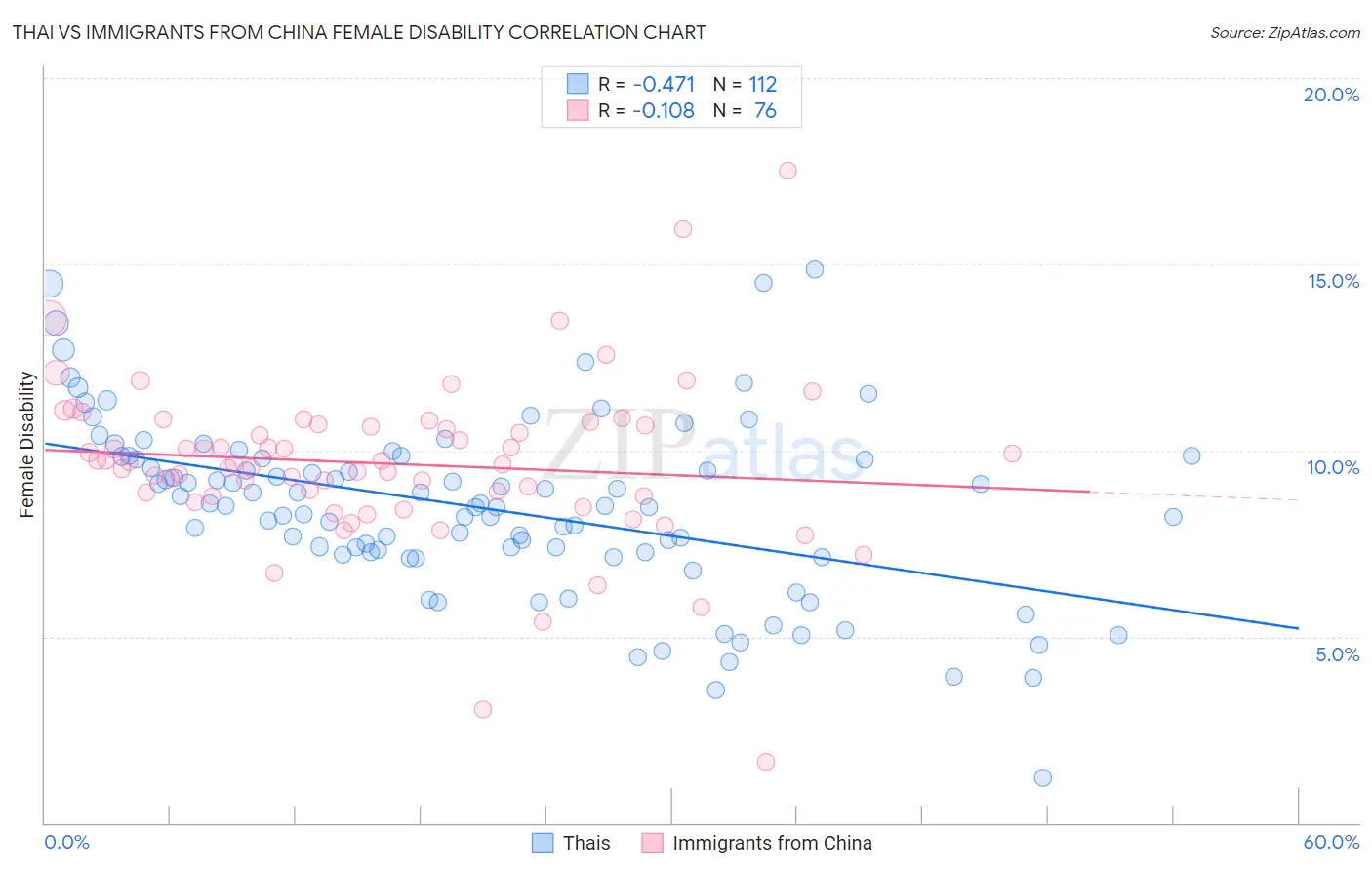 Thai vs Immigrants from China Female Disability