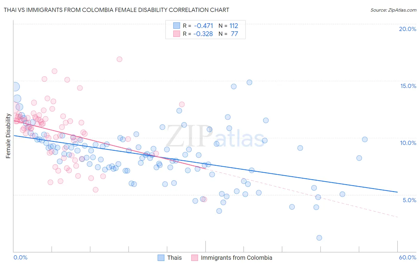 Thai vs Immigrants from Colombia Female Disability