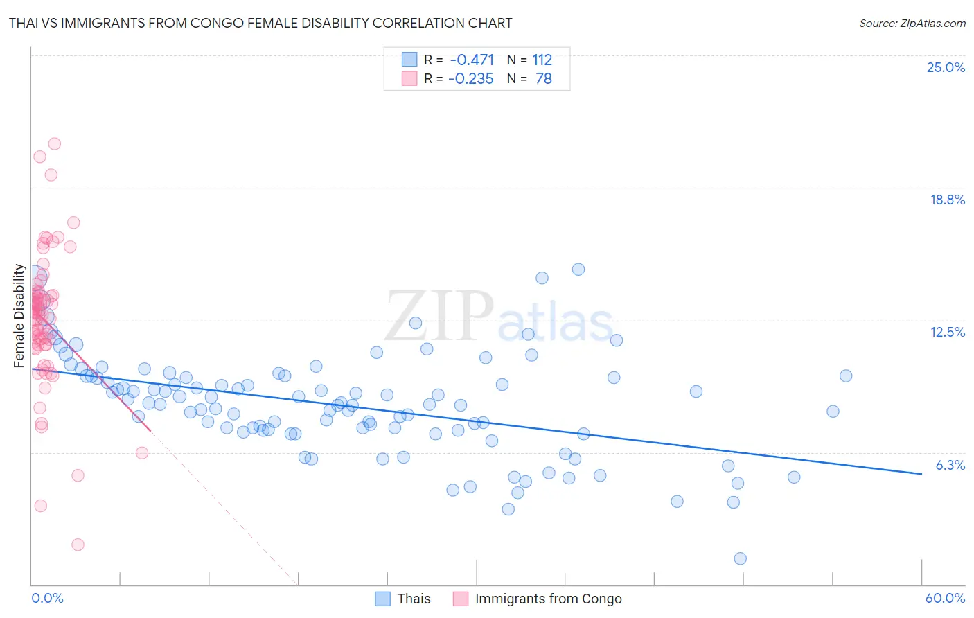 Thai vs Immigrants from Congo Female Disability