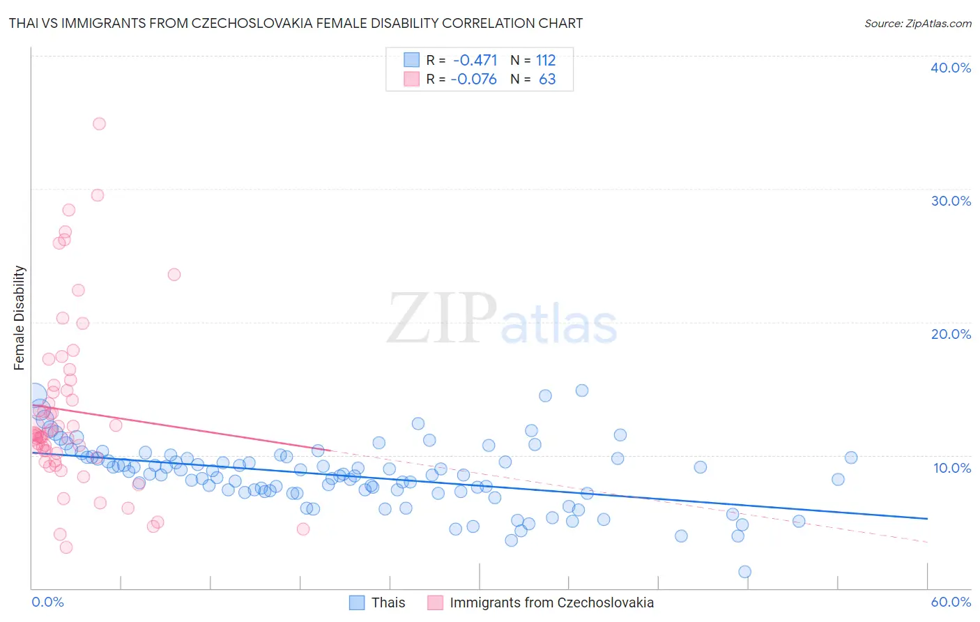 Thai vs Immigrants from Czechoslovakia Female Disability